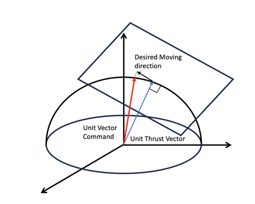 Thrust vector projection and actuator dynamics