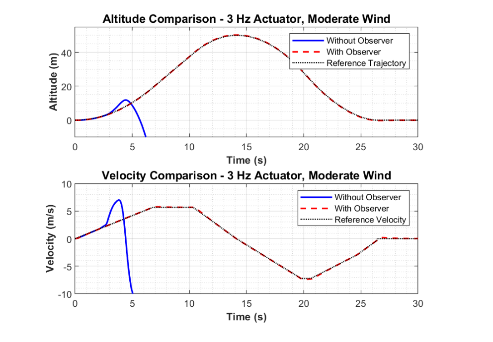3 Hz moderate wind results