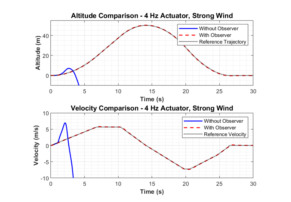 4 Hz strong wind results