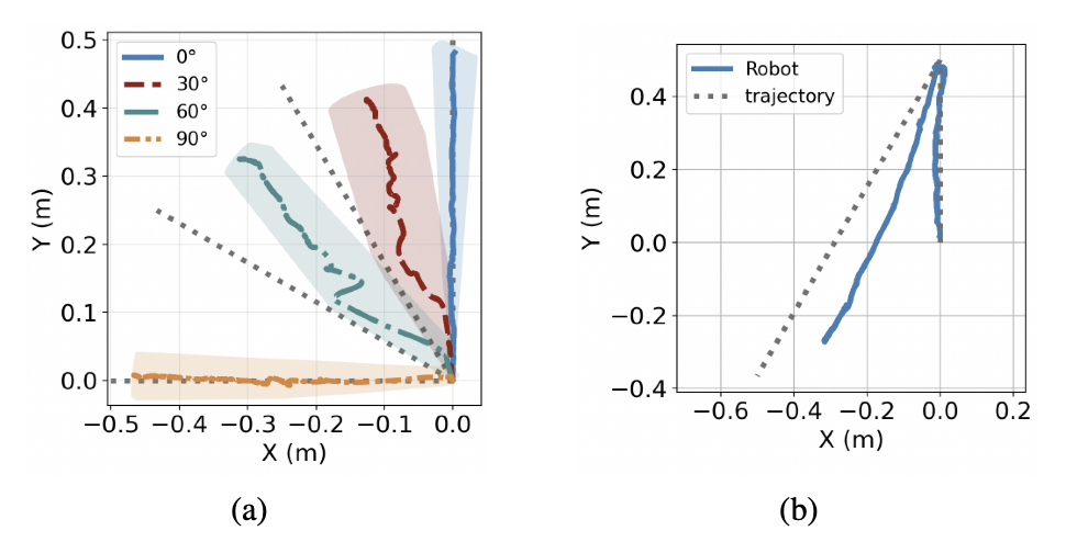 2D trajectory results